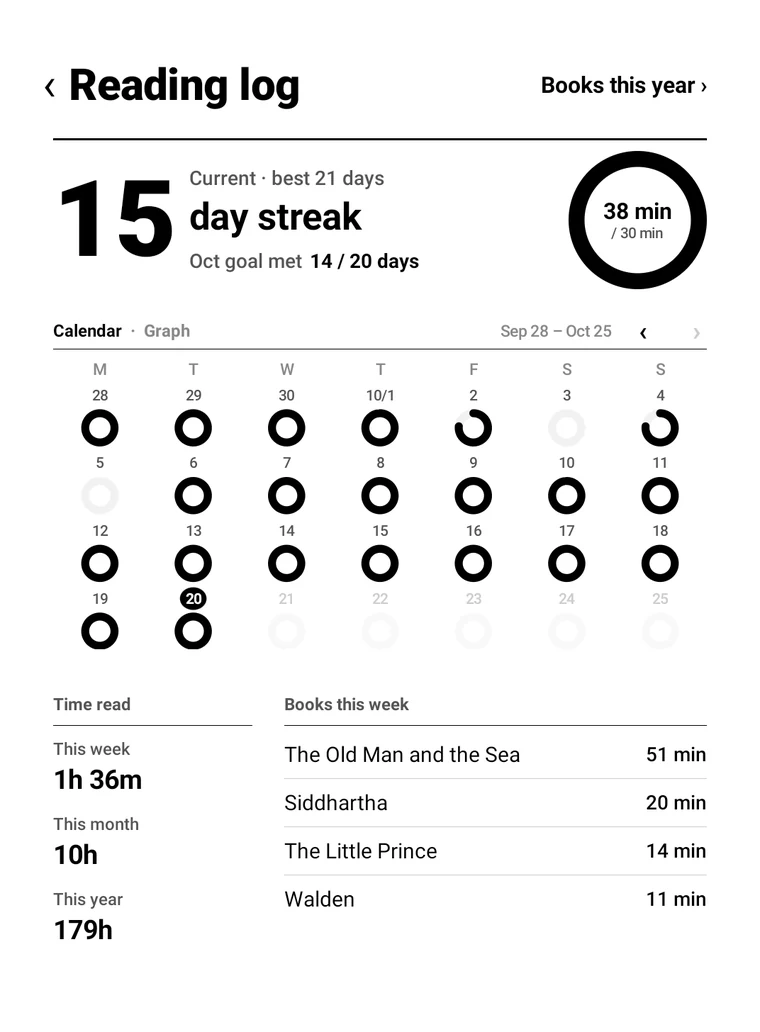 Reading log: 15-day streak, 38 minutes today, four-week calendar, books this week