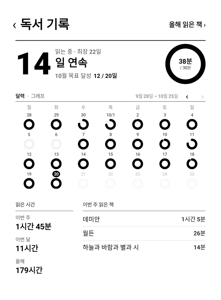 독서 기록 화면: 14일 연속, 오늘 38분, 4주 달력, 이번 주 읽은 책
